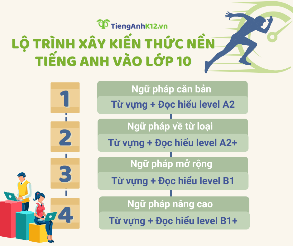 lộ trình ôn thi vào 10 môn tiếng anh cho hs lớp 8